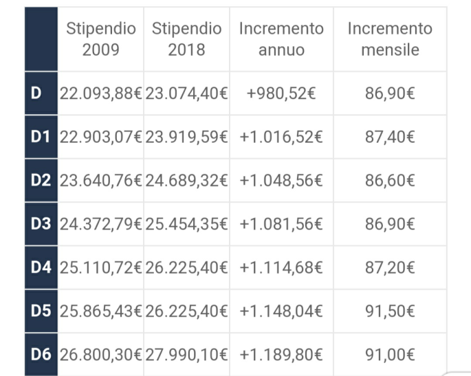 Rinnovo contratto infermieri 2019