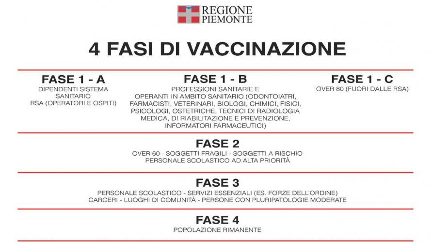 Piano vaccinale Covid in Piemonte